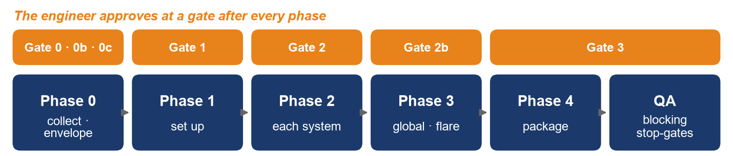 Diagram of the five phases of the PRA-Agent workflow, each closed by an engineer approval gate, followed by blocking QA stop-gates.