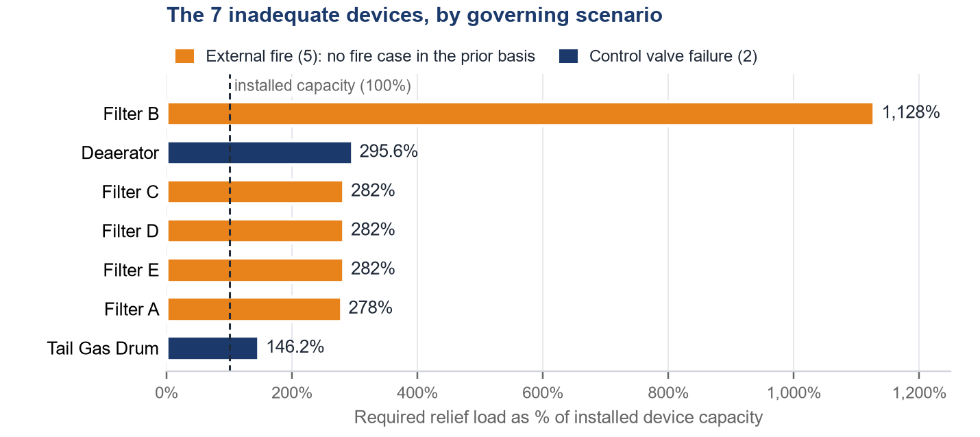 Bar chart of required relief load as a percentage of installed capacity for the seven inadequate devices. Filter B is highest at 1,128%. Five devices are governed by an external fire case that was absent from the prior basis, and two by control valve failure.